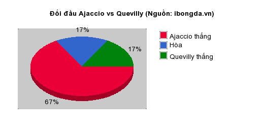 Thống kê đối đầu Ajaccio vs Quevilly