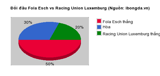 Thống kê đối đầu Fola Esch vs Racing Union Luxemburg