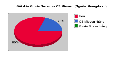 Thống kê đối đầu Gloria Buzau vs CS Mioveni