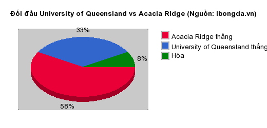 Thống kê đối đầu University of Queensland vs Acacia Ridge