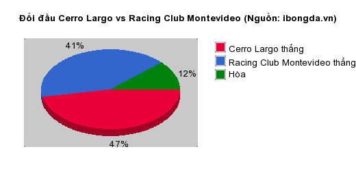 Thống kê đối đầu Cerro Largo vs Racing Club Montevideo