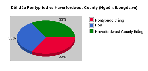 Thống kê đối đầu Pontypridd vs Haverfordwest County