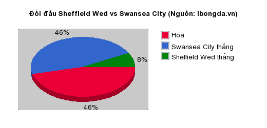 Thống kê đối đầu Sheffield Wed vs Swansea City