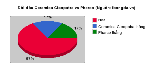 Thống kê đối đầu Ceramica Cleopatra vs Pharco