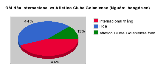 Thống kê đối đầu Internacional vs Atletico Clube Goianiense