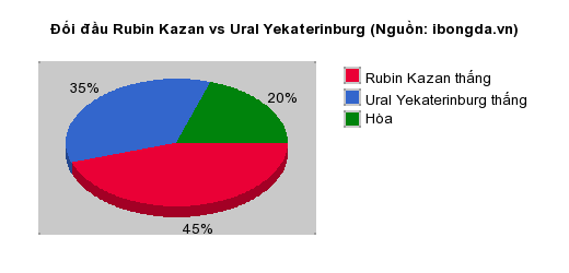 Thống kê đối đầu Rubin Kazan vs Ural Yekaterinburg