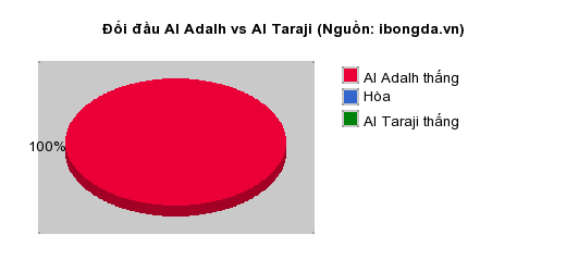 Thống kê đối đầu Al Adalh vs Al Taraji