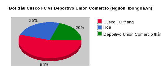 Thống kê đối đầu Cusco FC vs Deportivo Union Comercio