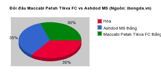 Thống kê đối đầu Maccabi Petah Tikva FC vs Ashdod MS