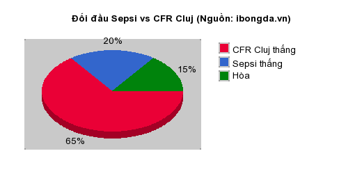 Thống kê đối đầu Sepsi vs CFR Cluj