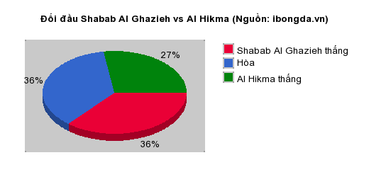 Thống kê đối đầu Shabab Al Ghazieh vs Al Hikma