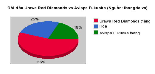 Thống kê đối đầu Urawa Red Diamonds vs Avispa Fukuoka