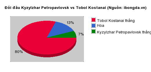 Thống kê đối đầu Kyzylzhar Petropavlovsk vs Tobol Kostanai