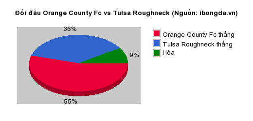Thống kê đối đầu Orange County Fc vs Tulsa Roughneck